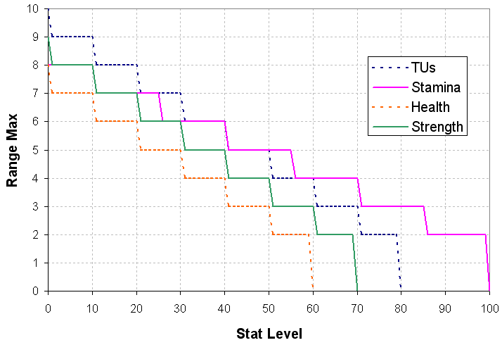 Maximum point ranges secondary stat increases