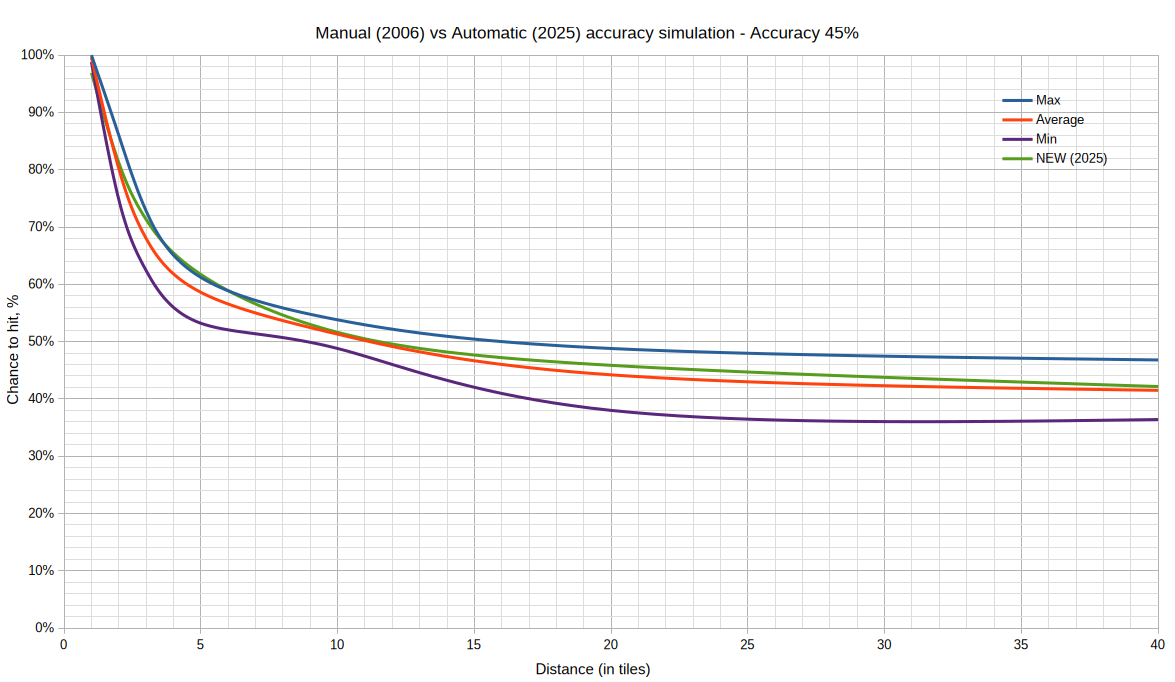 Graph of 2025 test vs 2006
