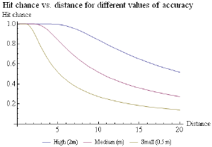 HitChanceVsDistance.png