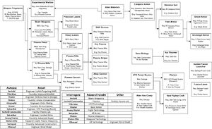 Tech Tree by BrutalGourmet.