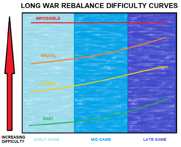 File:Difficultycurves.png