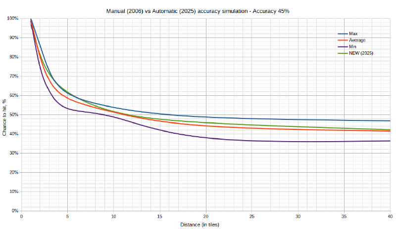 File:Chance to hit chart 2025.png