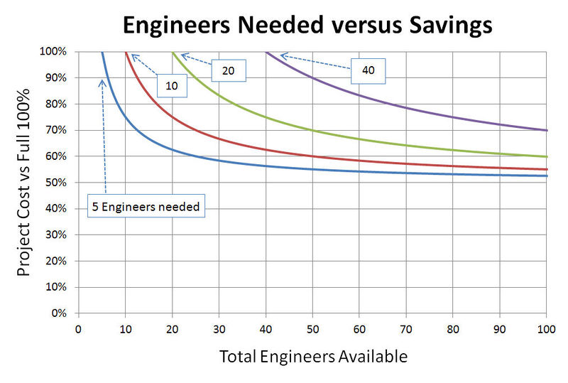 File:XCOM 2012 Engineers versus Savings.jpg