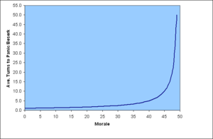 Morale vs turns to panic graph.png