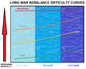 Difficultycurves.gif