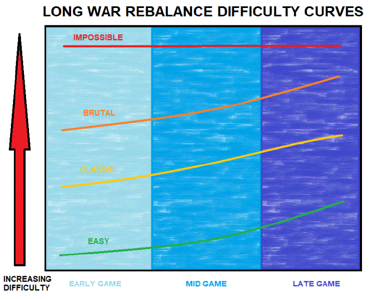 File:Difficultycurves.gif